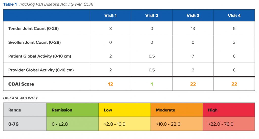 Monitoring PsA Disease Activity in the Clinical Setting Psoriatic