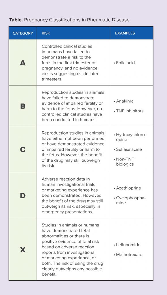 Pregnancy Classifications in Rheumatic Diseases Table. 